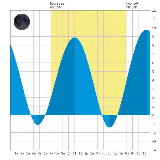 North Dawson Landing tide chart for Monday, April 8, 2024