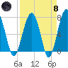 North Dawson Landing tide chart for Monday, April 8, 2024