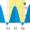 North Dawson Landing tide chart for Tuesday, April 9, 2024