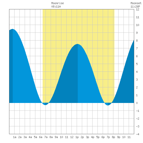 North Dawson Landing tide chart for Friday, May 10, 2024