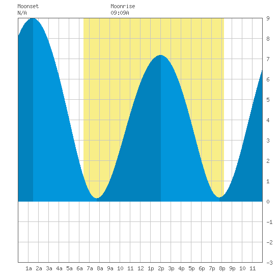 North Dawson Landing tide chart for Saturday, May 11, 2024