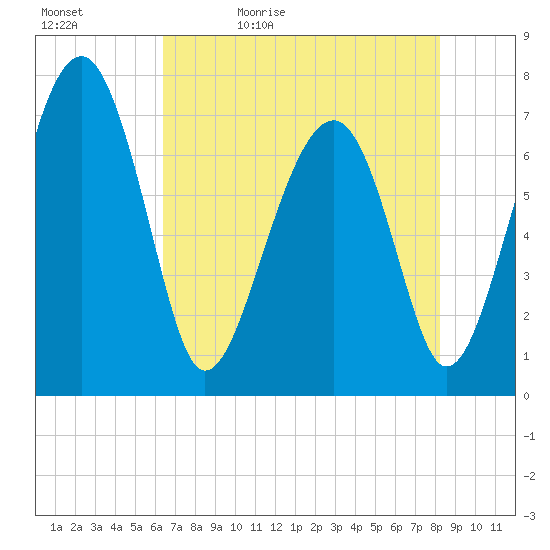 North Dawson Landing tide chart for Sunday, May 12, 2024