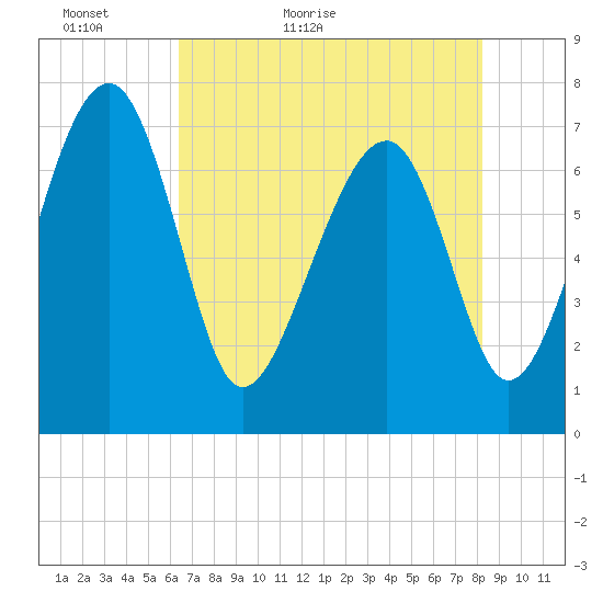 North Dawson Landing tide chart for Monday, May 13, 2024