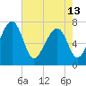 North Dawson Landing tide chart for Monday, May 13, 2024