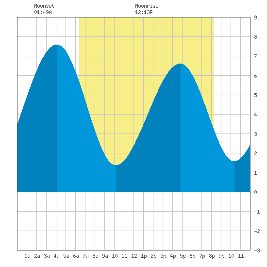 North Dawson Landing tide chart for Tuesday, May 14, 2024