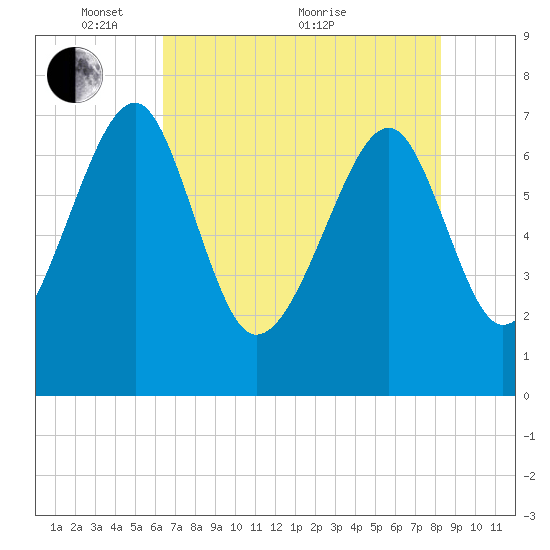 North Dawson Landing tide chart for Wednesday, May 15, 2024