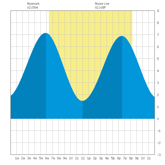 North Dawson Landing tide chart for Thursday, May 16, 2024