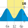 North Dawson Landing tide chart for Thursday, May 16, 2024