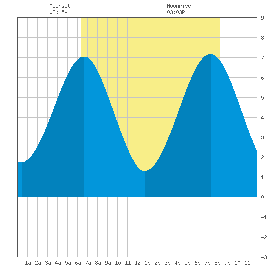 North Dawson Landing tide chart for Friday, May 17, 2024