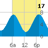 North Dawson Landing tide chart for Friday, May 17, 2024