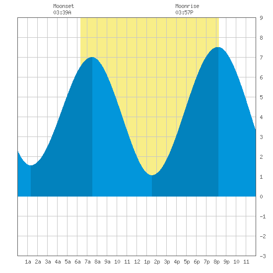 North Dawson Landing tide chart for Saturday, May 18, 2024