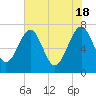 North Dawson Landing tide chart for Saturday, May 18, 2024