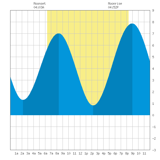 North Dawson Landing tide chart for Sunday, May 19, 2024