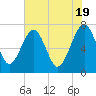 North Dawson Landing tide chart for Sunday, May 19, 2024