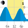 North Dawson Landing tide chart for Wednesday, May 1, 2024