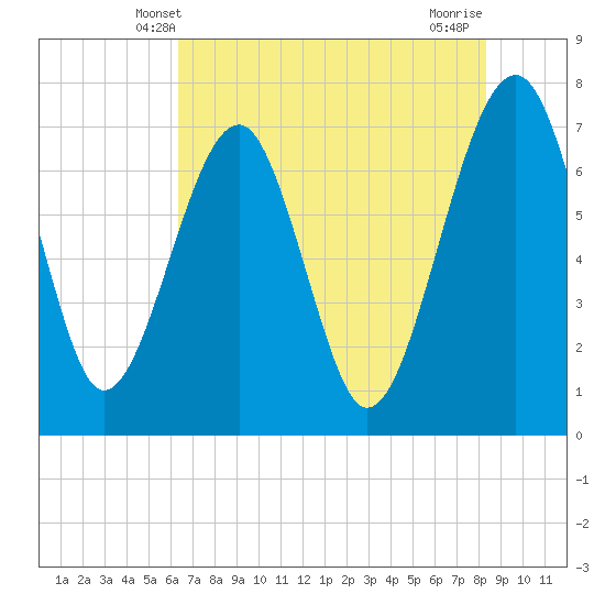 North Dawson Landing tide chart for Monday, May 20, 2024