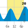 North Dawson Landing tide chart for Monday, May 20, 2024