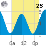 North Dawson Landing tide chart for Thursday, May 23, 2024