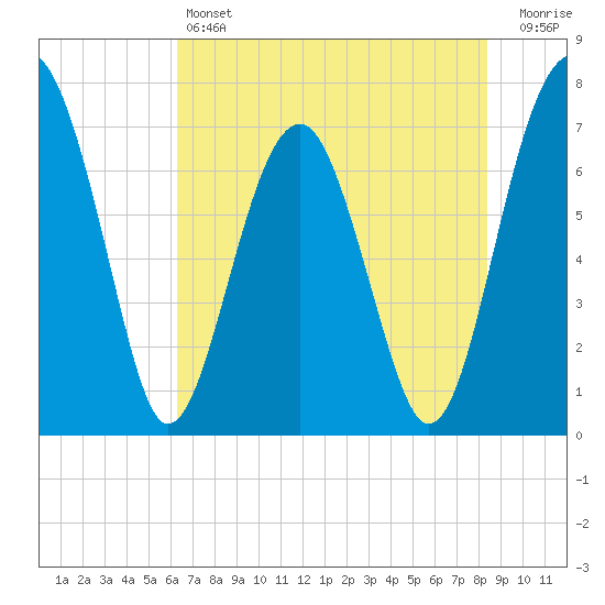 North Dawson Landing tide chart for Friday, May 24, 2024