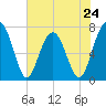 North Dawson Landing tide chart for Friday, May 24, 2024