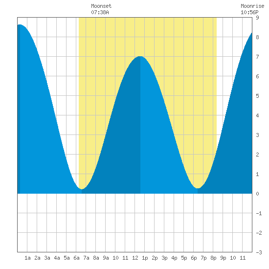 North Dawson Landing tide chart for Saturday, May 25, 2024
