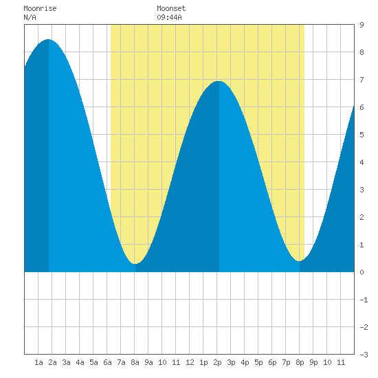 North Dawson Landing tide chart for Monday, May 27, 2024
