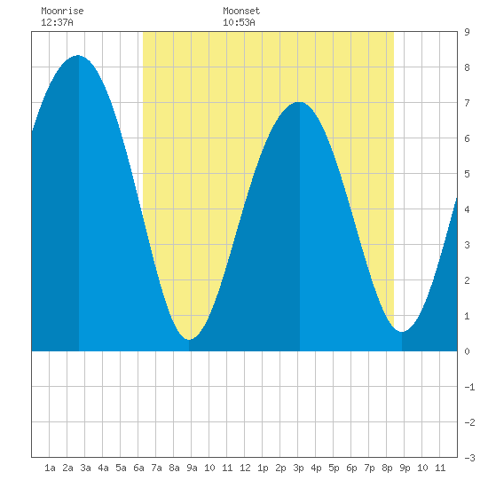 North Dawson Landing tide chart for Tuesday, May 28, 2024