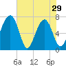 North Dawson Landing tide chart for Wednesday, May 29, 2024