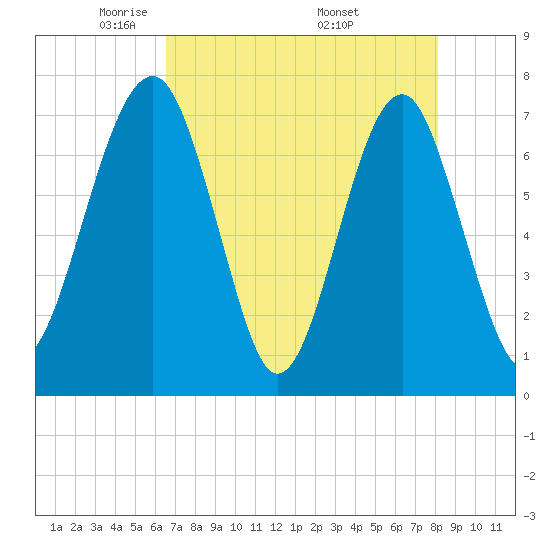 North Dawson Landing tide chart for Thursday, May 2, 2024