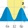 North Dawson Landing tide chart for Thursday, May 2, 2024
