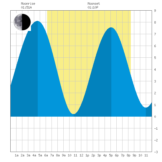 North Dawson Landing tide chart for Thursday, May 30, 2024
