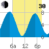 North Dawson Landing tide chart for Thursday, May 30, 2024