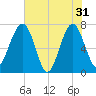 North Dawson Landing tide chart for Friday, May 31, 2024