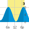 North Dawson Landing tide chart for Friday, May 3, 2024