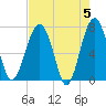 North Dawson Landing tide chart for Sunday, May 5, 2024