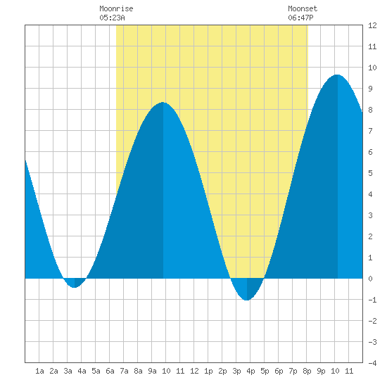 North Dawson Landing tide chart for Monday, May 6, 2024
