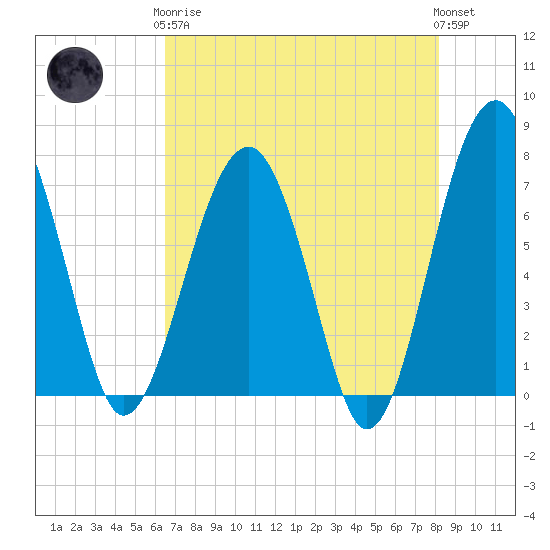 North Dawson Landing tide chart for Tuesday, May 7, 2024