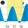 North Dawson Landing tide chart for Tuesday, May 7, 2024