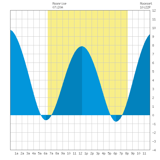 North Dawson Landing tide chart for Thursday, May 9, 2024