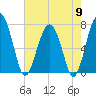 North Dawson Landing tide chart for Thursday, May 9, 2024
