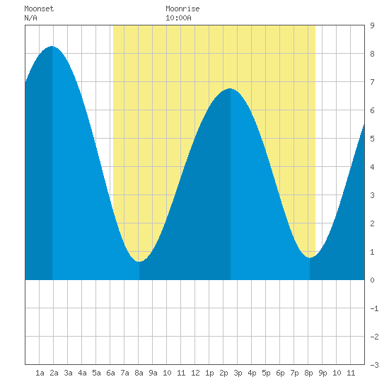 North Dawson Landing tide chart for Monday, June 10, 2024