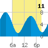 North Dawson Landing tide chart for Tuesday, June 11, 2024