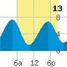 North Dawson Landing tide chart for Thursday, June 13, 2024