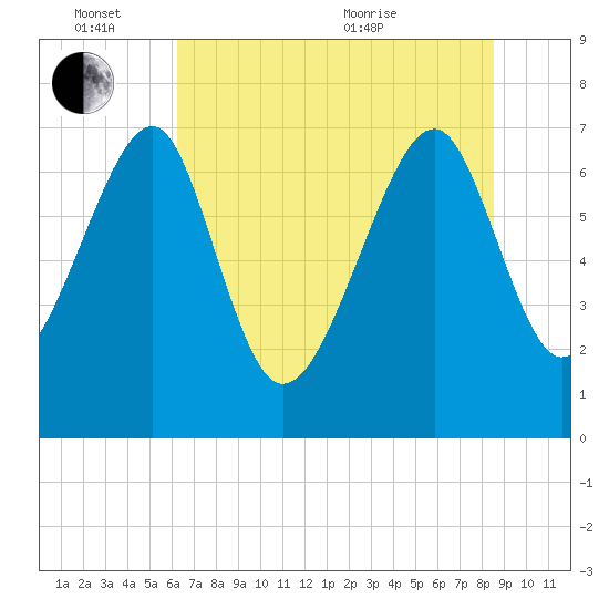North Dawson Landing tide chart for Friday, June 14, 2024