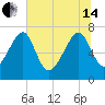 North Dawson Landing tide chart for Friday, June 14, 2024
