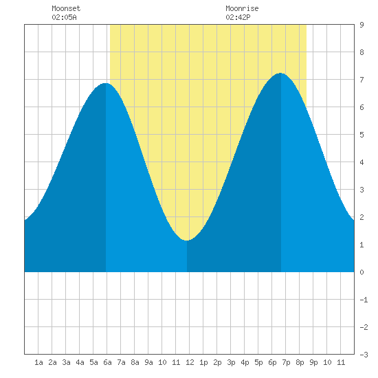North Dawson Landing tide chart for Saturday, June 15, 2024