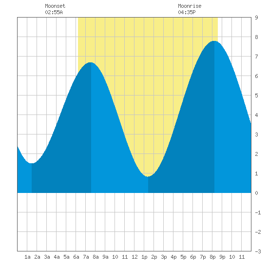 North Dawson Landing tide chart for Monday, June 17, 2024