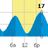 North Dawson Landing tide chart for Monday, June 17, 2024