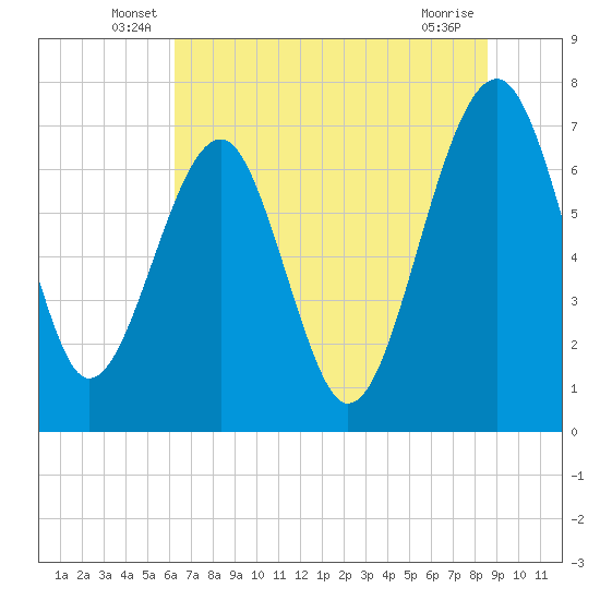 North Dawson Landing tide chart for Tuesday, June 18, 2024