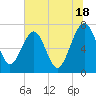 North Dawson Landing tide chart for Tuesday, June 18, 2024